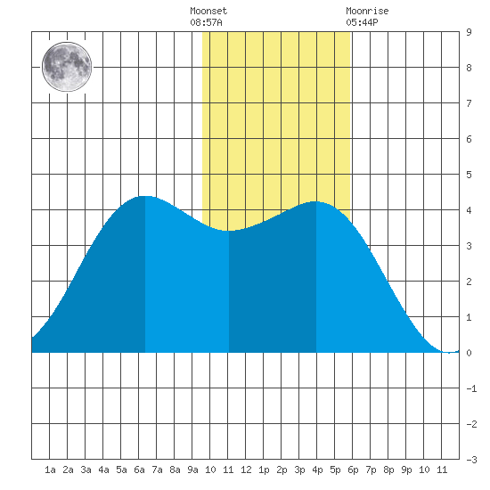 Cape Sarichef tide chart for Thursday, November 18, 2021