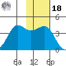 Cape Sarichef tide chart for Thursday, November 18, 2021