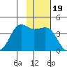 Cape Sarichef tide chart for Friday, November 19, 2021