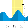 Cape Sarichef tide chart for Monday, November 1, 2021