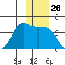 Cape Sarichef tide chart for Saturday, November 20, 2021