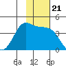 Cape Sarichef tide chart for Sunday, November 21, 2021