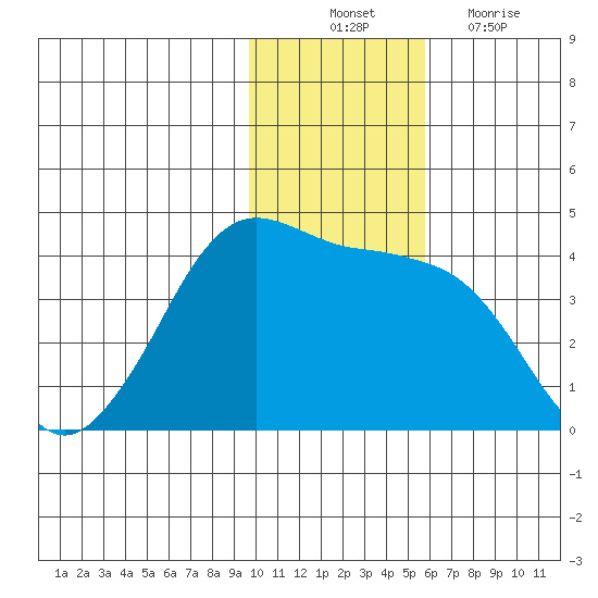 Cape Sarichef tide chart for Monday, November 22, 2021