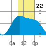 Cape Sarichef tide chart for Monday, November 22, 2021