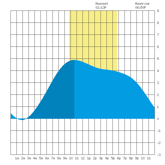 Cape Sarichef tide chart for Tuesday, November 23, 2021