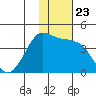 Cape Sarichef tide chart for Tuesday, November 23, 2021
