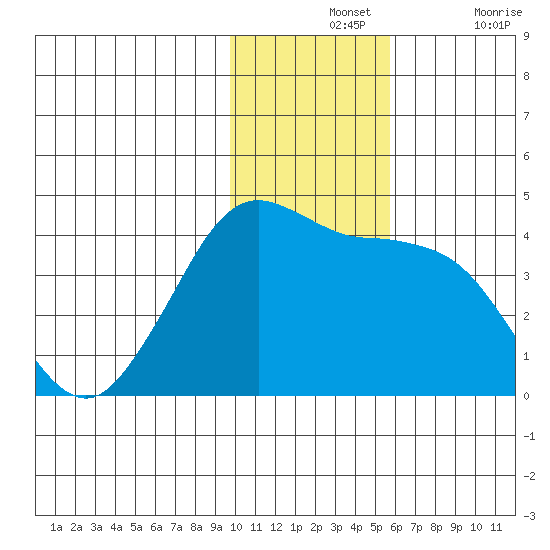 Cape Sarichef tide chart for Wednesday, November 24, 2021