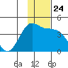 Cape Sarichef tide chart for Wednesday, November 24, 2021