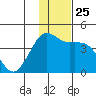 Cape Sarichef tide chart for Thursday, November 25, 2021