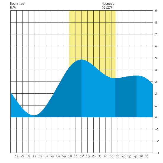 Cape Sarichef tide chart for Friday, November 26, 2021