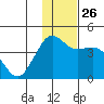 Cape Sarichef tide chart for Friday, November 26, 2021