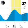 Cape Sarichef tide chart for Saturday, November 27, 2021