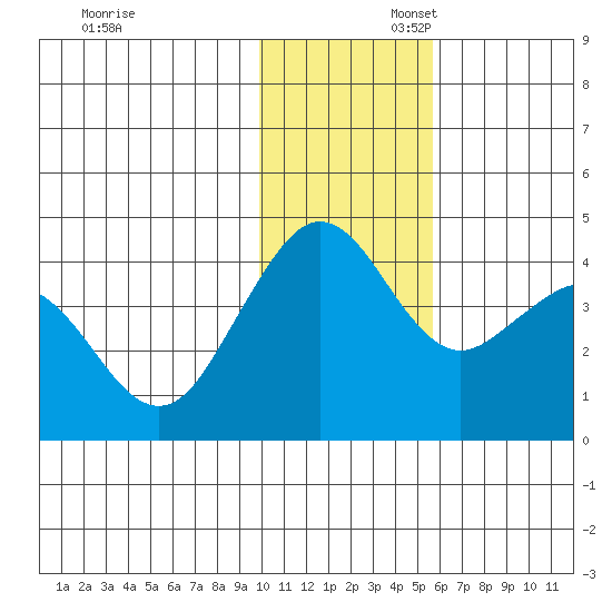 Cape Sarichef tide chart for Sunday, November 28, 2021