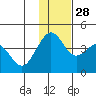 Cape Sarichef tide chart for Sunday, November 28, 2021