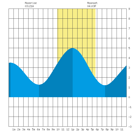 Cape Sarichef tide chart for Monday, November 29, 2021