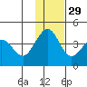 Cape Sarichef tide chart for Monday, November 29, 2021