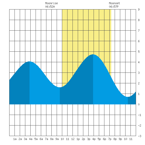 Cape Sarichef tide chart for Tuesday, November 2, 2021