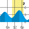 Cape Sarichef tide chart for Tuesday, November 2, 2021