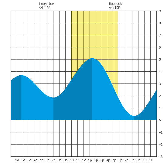 Cape Sarichef tide chart for Tuesday, November 30, 2021