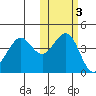 Cape Sarichef tide chart for Wednesday, November 3, 2021