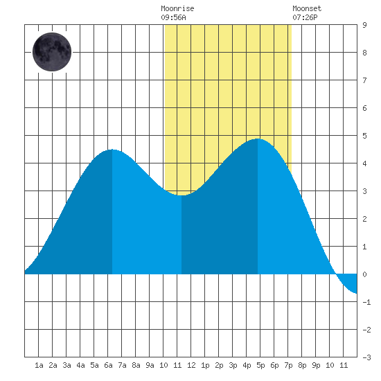 Cape Sarichef tide chart for Thursday, November 4, 2021