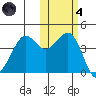 Cape Sarichef tide chart for Thursday, November 4, 2021