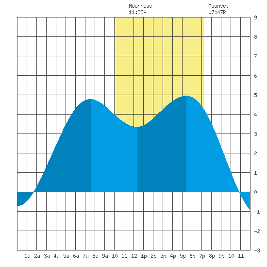 Cape Sarichef tide chart for Friday, November 5, 2021