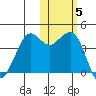Cape Sarichef tide chart for Friday, November 5, 2021