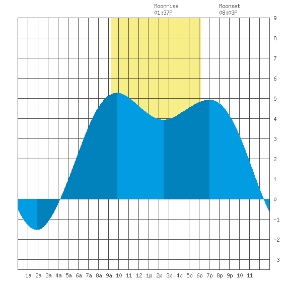 Cape Sarichef tide chart for Sunday, November 7, 2021