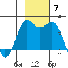 Cape Sarichef tide chart for Sunday, November 7, 2021