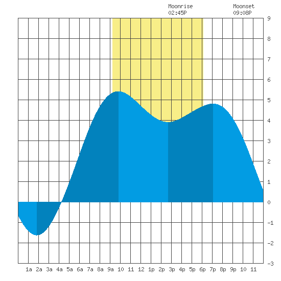 Cape Sarichef tide chart for Monday, November 8, 2021
