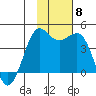 Cape Sarichef tide chart for Monday, November 8, 2021