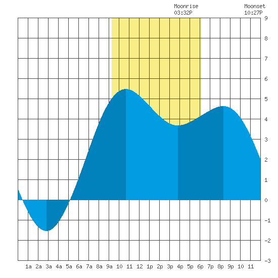 Cape Sarichef tide chart for Tuesday, November 9, 2021