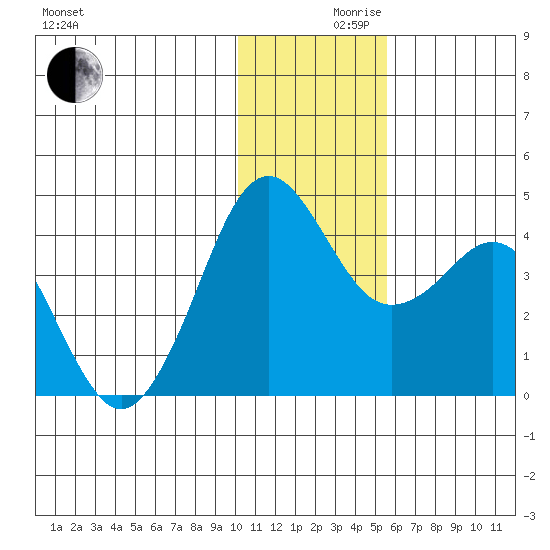 Cape Sarichef tide chart for Friday, December 10, 2021