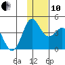 Cape Sarichef tide chart for Friday, December 10, 2021