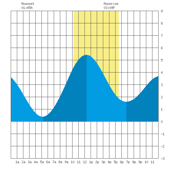 Cape Sarichef tide chart for Saturday, December 11, 2021
