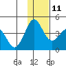 Cape Sarichef tide chart for Saturday, December 11, 2021