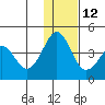 Cape Sarichef tide chart for Sunday, December 12, 2021