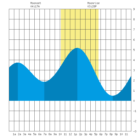 Cape Sarichef tide chart for Monday, December 13, 2021