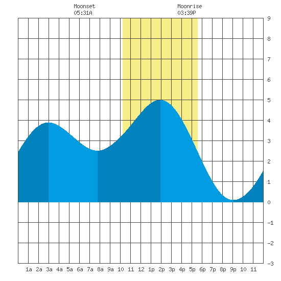 Cape Sarichef tide chart for Tuesday, December 14, 2021