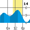 Cape Sarichef tide chart for Tuesday, December 14, 2021