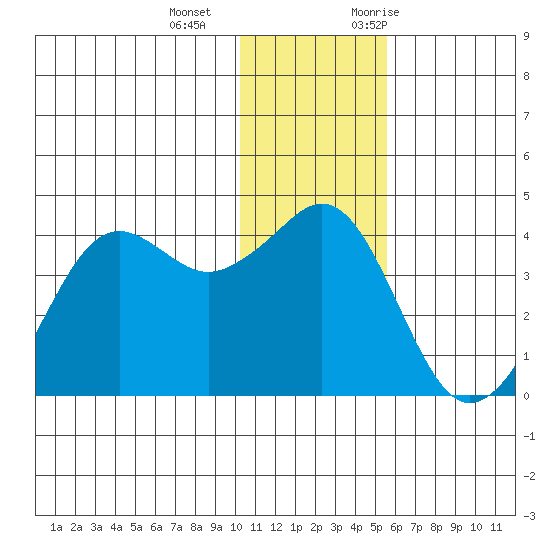 Cape Sarichef tide chart for Wednesday, December 15, 2021