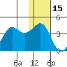 Cape Sarichef tide chart for Wednesday, December 15, 2021