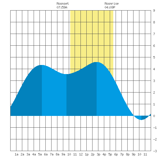 Cape Sarichef tide chart for Thursday, December 16, 2021