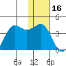 Cape Sarichef tide chart for Thursday, December 16, 2021