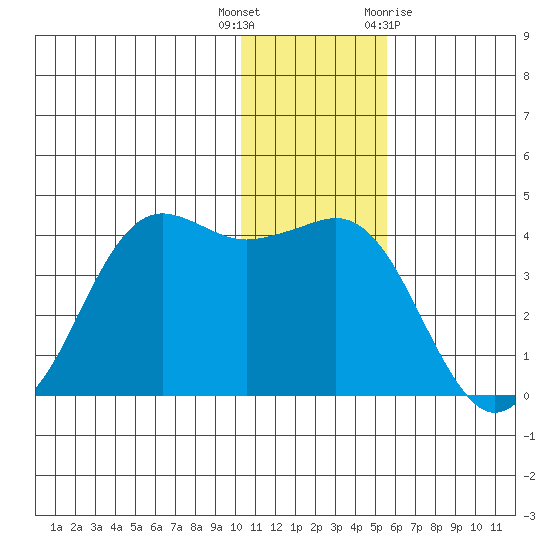 Cape Sarichef tide chart for Friday, December 17, 2021