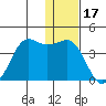 Cape Sarichef tide chart for Friday, December 17, 2021