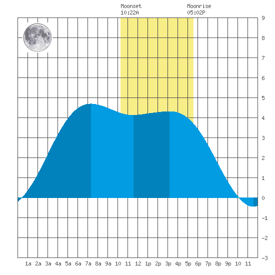 Cape Sarichef tide chart for Saturday, December 18, 2021