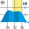 Cape Sarichef tide chart for Saturday, December 18, 2021