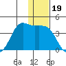 Cape Sarichef tide chart for Sunday, December 19, 2021